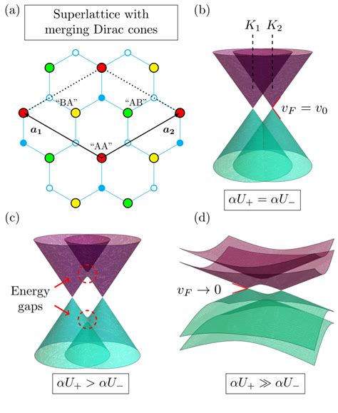 Merging Of The Dirac Cones In A√3×√3 Graphene Superlattice Reminiscent