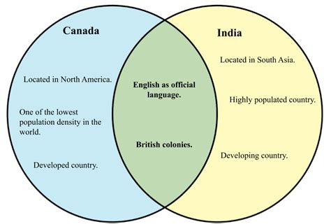 Differences Between Canada And India Diffwiki
