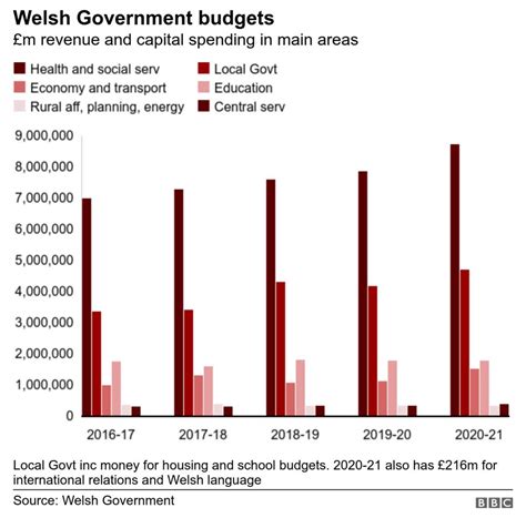 Welsh Draft Budget Every Government Department Gets Increase Bbc News