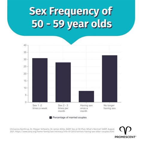 How Often Do Married Couples Have Sex Average Time A Week By Age