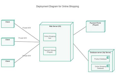 Uml Deployment Diagram For Online Shopping Diagram Templates Deployment