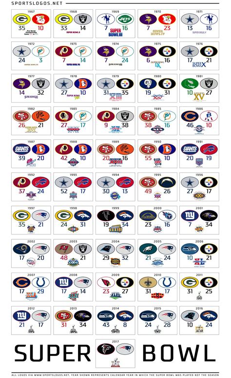 Ticket platform seatgeek provided business insider with data on nfl ticket sales this year, averaging the prices sold for each team's home games across the league at the halfway point. SUPER-BOWL-LOGO-POSTER-SPORTSLOGOSNET.jpg (1500×2452 ...