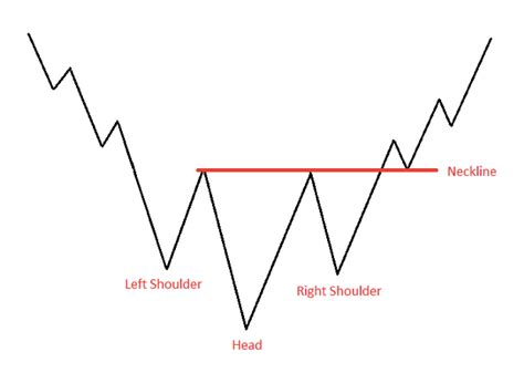 The inverse (reverse) head an shoulders pattern is equally useful in any trader's arsenal and adopts the same approach as the traditional formation. A Short Explanation: The Head and Shoulders chart pattern
