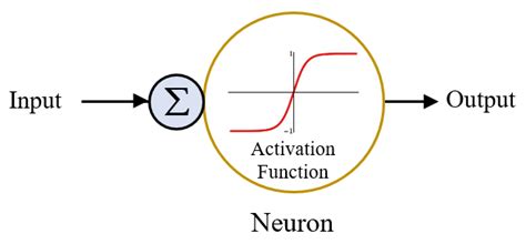 Applying Activation Function To Activate Neurons In Ann Download