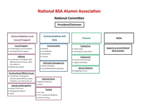 Purpose Of Council Bsa Aa Committees Bsa Alumni Association