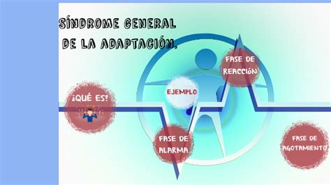 síndrome general de adaptación by Janneth Espinoza