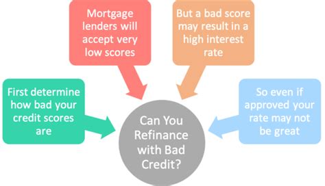 36 Refinance Mortgages With Bad Credit Casciscotto