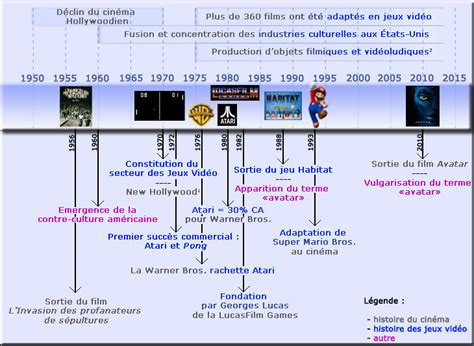 Lindividu Et Son Avatar Au Cinéma Historique