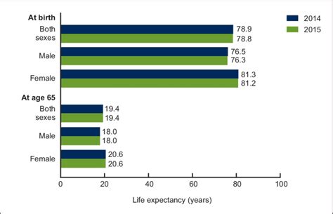 Life Expectancy At Selected Ages By Sex United States 2014 And 2015