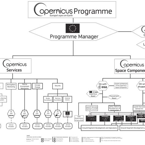 Structure Of The Copernicus Programme Accessed 12 August 2021