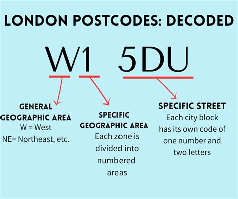 Definitive Guide To London Post Codes Everything You Need To Know In 2024