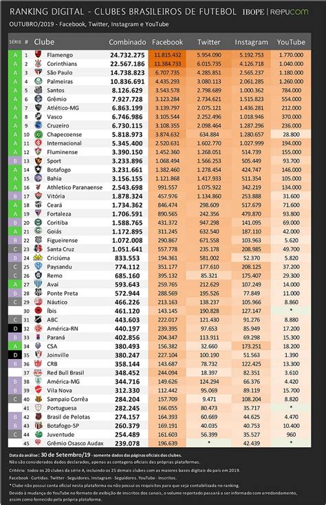 Belgium currently sit top of the fifa rankings of men's national soccer teams, closely followed by reigning world champions france. Novo ranking digital dos clubes brasileiros mostra ...