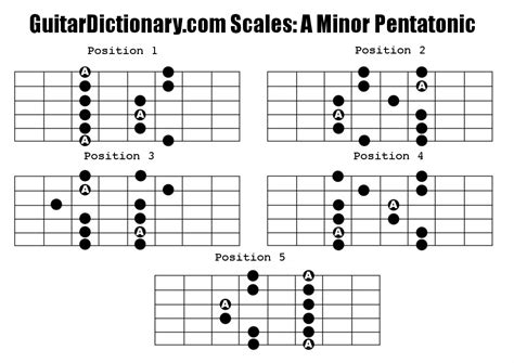 Fretboard Diagram Of All Of The A Minor Pentatonic Scale Positions Sexiz Pix