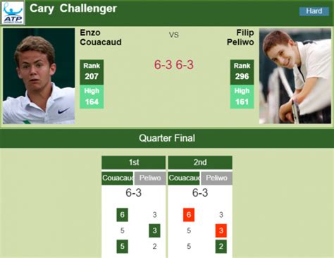 Enzo couacaud (born 1 march 1995) is a french, professional tennis player. TENNIS SCORES. Enzo Couacaud aces Peliwo in the quarter in ...