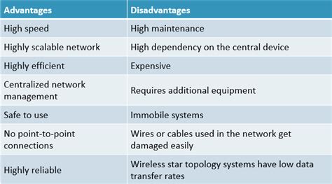 Star Topology Advantages And Disadvantages What Is Star Topology