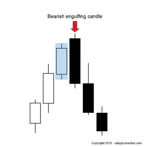 How To Trade The Bearish Engulfing Pattern Daily Price Action