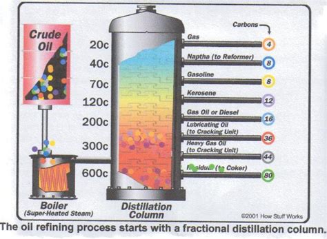 These petroleum products include gasoline, distillates such as diesel fuel and heating oil, jet fuel, petrochemical feedstocks, waxes, lubricating oils, and asphalt. The Procedure of Refining Quality Oil | KMEC