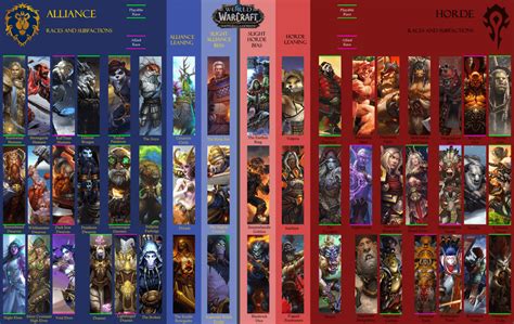 Races And Subfactions Of The Horde And Alliance Wow