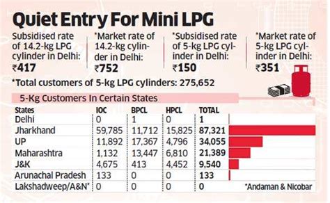 Learn more at elgas nz. Oil marketing companies sell 5-kg LPG cylinder at Rs 150 ...