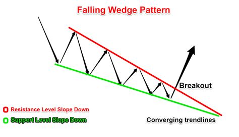 Falling Wedge Pattern Wolfe Wave Strategies Trading Charts