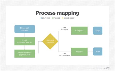 What Is Process Mapping An Introduction To Symbols And Examples Zohal