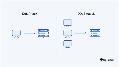 What Is A Ddos Attack How They Work Protection Strategies Upguard