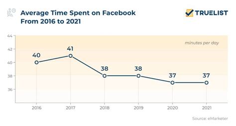 Facebook Statistics 2023 Truelist