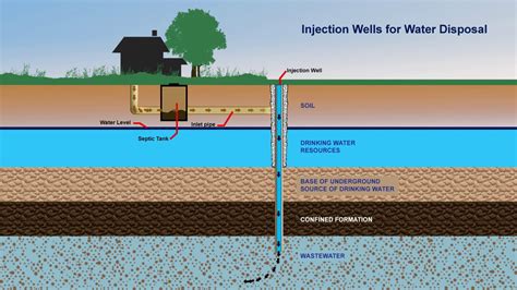 Injection Well For Water Disposal Youtube