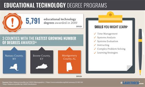 Online Educational Technology Degree Education Technology