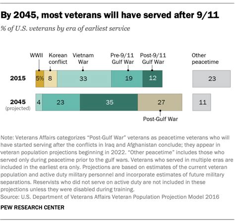 A Look At The Changing Profile Of The Us Military Pew Research Center