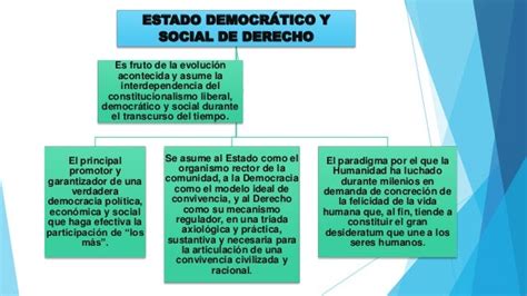 Estado Social Y Democrático De Derecho El Bosque De Las Dudas