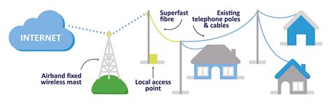 Fibre To The Premises Fttp Airband