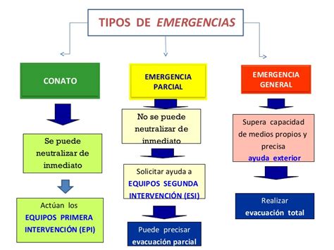 EL PLAN DE EMERGENCIA CÓMO se debe ACTUAR Ciclo TAFAD Sevilla