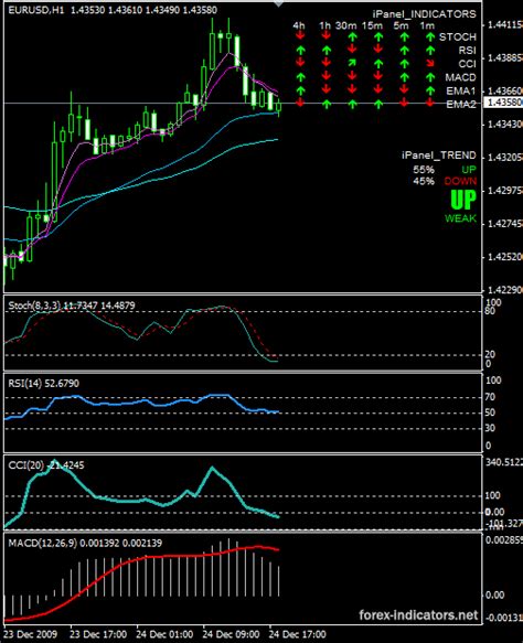 Best Trend Forex Indicators Forex Scalping Strategy System V14 Ea
