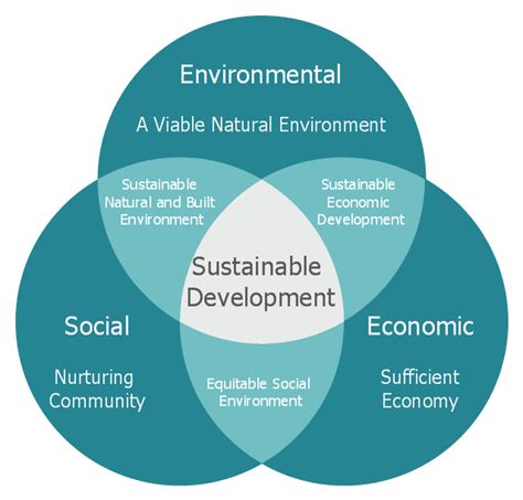 Environmental Sustainability Chart