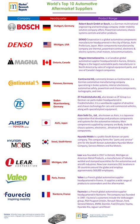 The Worlds Top 10 Automotive Aftermarket Suppliers Infographic