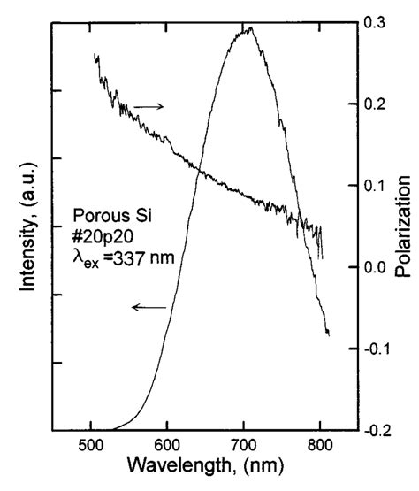 Emission Spectrum Of Porous Silicon Photoluminescence For Excitation