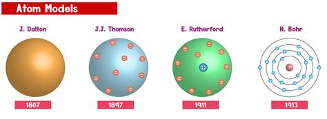 Comparacion De Los Modelos Atomicos De Dalton Thomson Rutherford Y Bohr