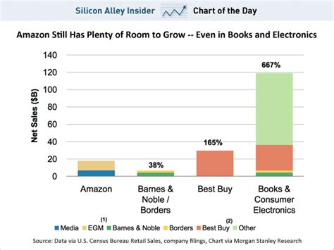 Chart Of The Day Amazon Still Has A Gigantic Growth Opportunity Even