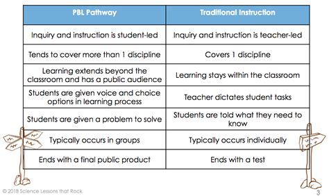 Pbl 1 Project Based Learning What Is It Science Lessons That Rock