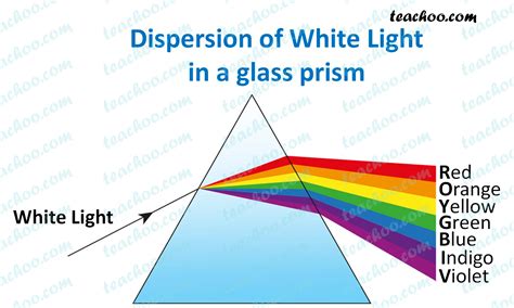 Dispersion Of Light By Prism With Experiment Teachoo