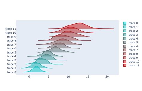 Python Plotly Violin Plot Add Trace Cannot Add Names Stack Overflow