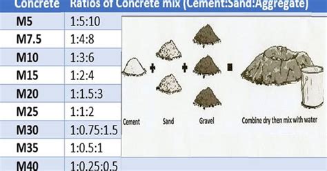 Or what is the meaning of m15 m20 m10 concrete? Different Grade Of Concrete With Proportion (Mix Ratio)