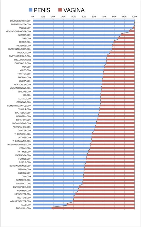 Chart Use Of Penis And Vagina Ranked By Ratio Boing Boing