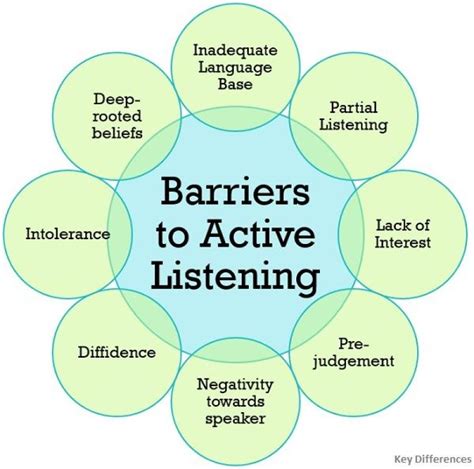 Skills Of Active Listening Key Competencies