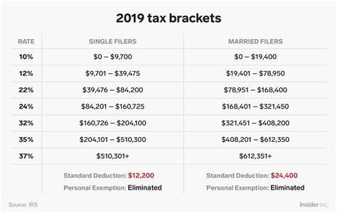 Heres How The New Us Tax Brackets For 2019 Affect Every American