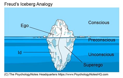 Sigmund Freud Iceberg Model