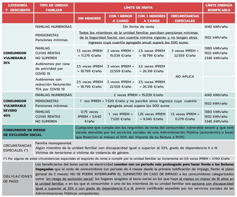 Requisitos Para Solicitar El Bono Social De Luz Todo Lo Que Debes Saber