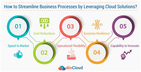 How To Streamline Business Processes By Leveraging Cloud Solutions