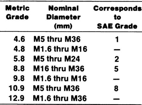 This is a highly reliable and reusable thread type. Metric Bolts
